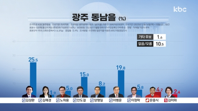 KBC광주방송 화면 캡처