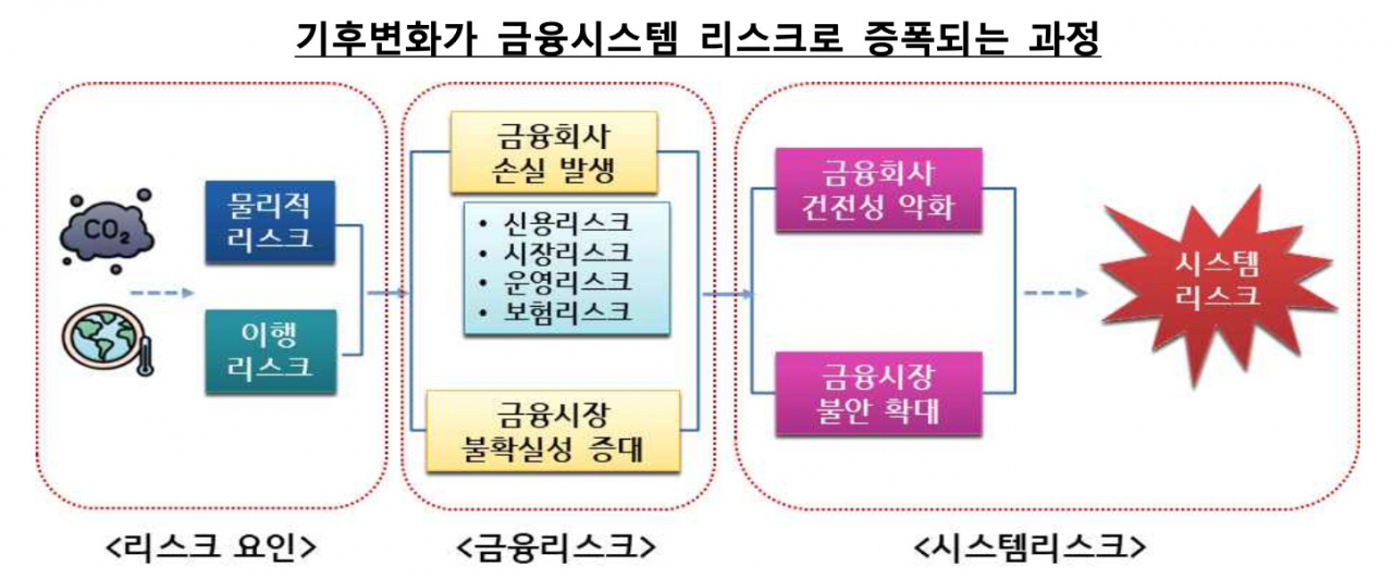 [금융감독원 자료]