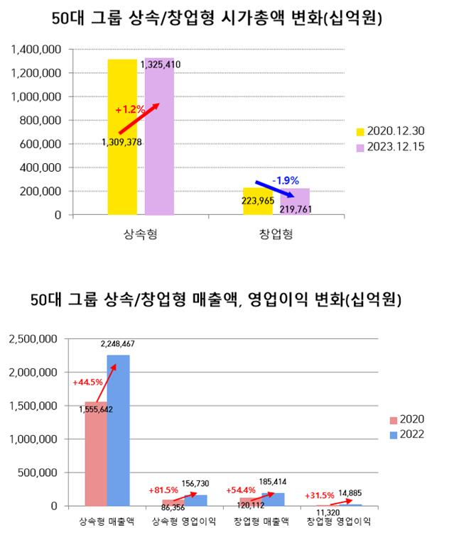 “승계형 기업 시총이 창업형 기업보다 더 빨리 성장…팬데믹 후 비즈니스 전환 관건” [투자360]