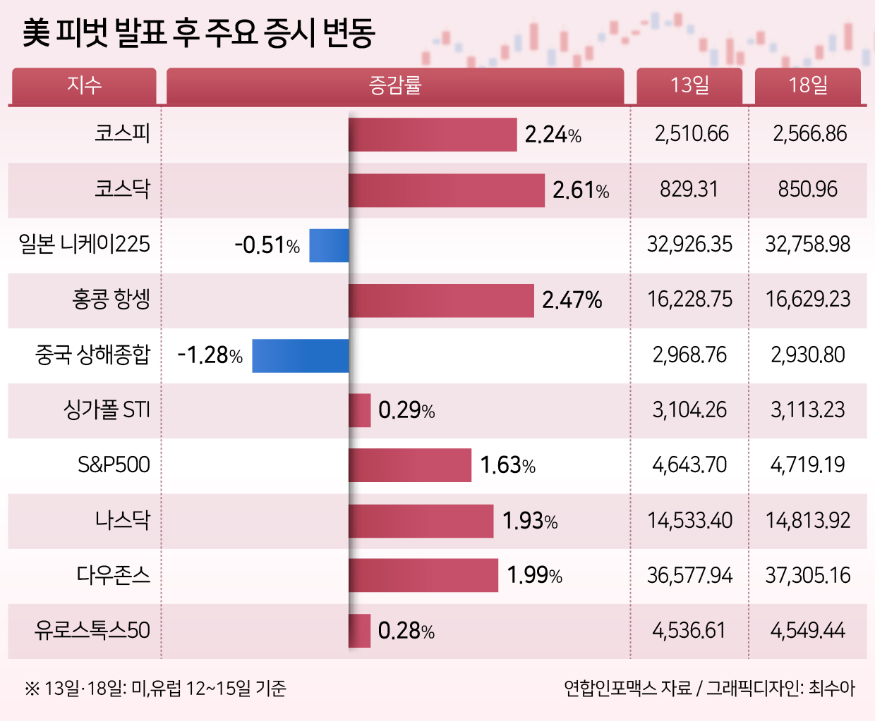 연준 피벗 최대 수혜국은 韓?…주요국 증시 중 최대수준 상승 [투자360]