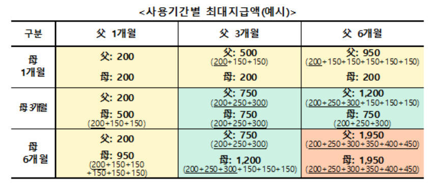 '6+6 육아휴직제도' 사용기간별 최대지급액 예시 [고용노동부 제공]