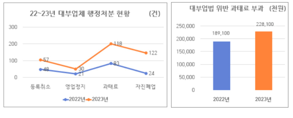서울시는 ‘2023년 대부업체 합동점검’을 벌여 업체 131곳에 대해 과태료 부과, 등록취소, 영업정지, 수사 의뢰 등 행정조치를 내렸다고 19일 밝혔다.[서울시 제공]