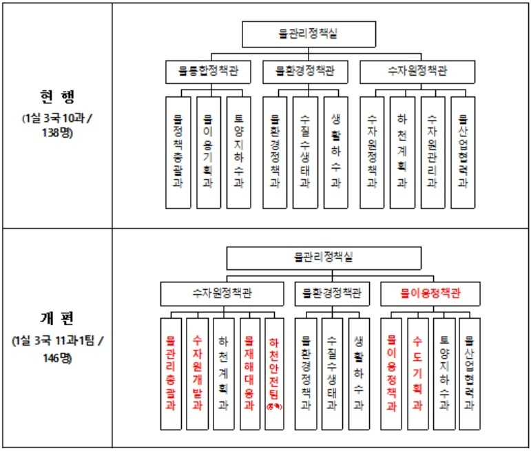 환경부 물관리정책실 조직개편도[환경부 자료]