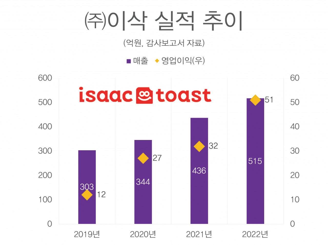 ‘계주 유재석’과 이삭토스트의 큰 그림?…유퀴즈 출연 후 핑계고 후원까지 [투자360]