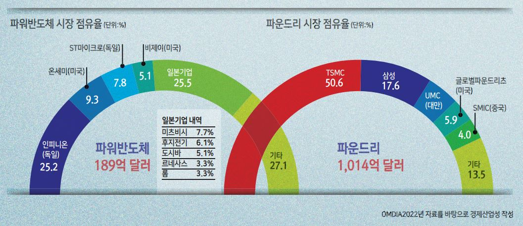 일본의 반도체 산업 부흥, 과연 이뤄질 것인가[시라이 사유리 - HIC]