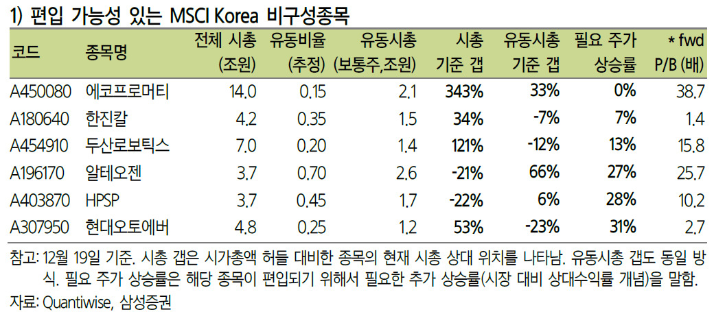 잘 나가는 에코프로머티 겹경사?…“2월 MSCI 신규편입 가능” [투자360]