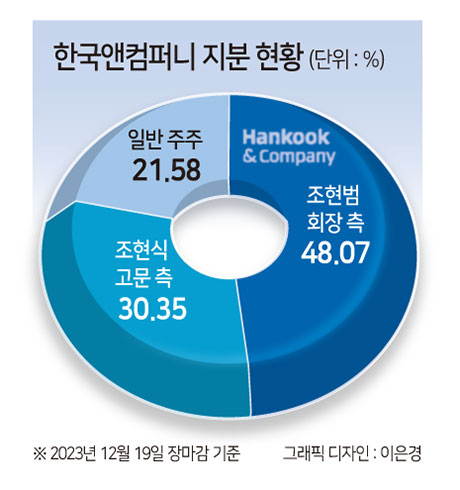 조현범, 우군 업고 고지 선점…그러나 시총 휘청 [투자360]