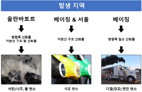 발생지역과 관련된 초미세먼지 구성 유기성분 데이터의 구조분석 결과와 발생원 예측 결과.[KBSI 제공]