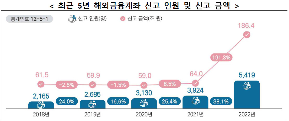 “코인 불나방, 다 물 건너 날아갔었네”…해외가상자산 신고금액 130兆 [투자360]