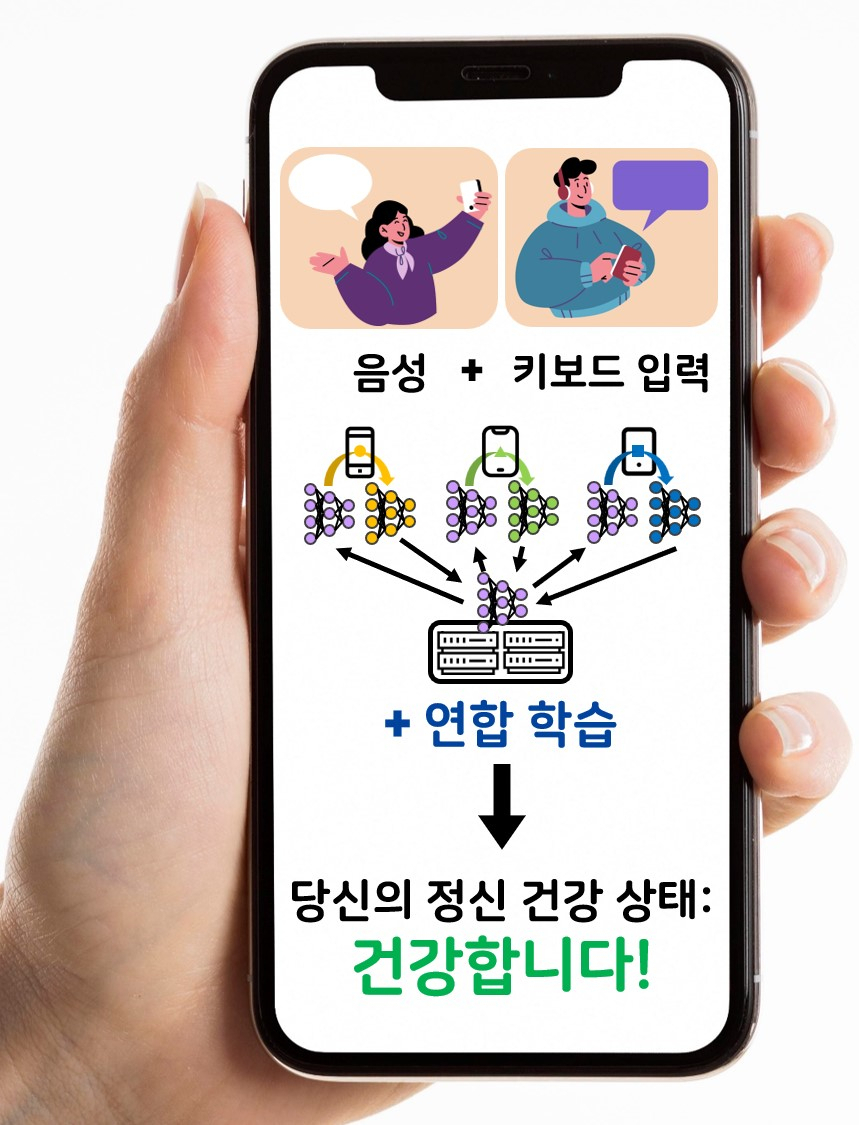 스마트폰 사용자 음성 및 키보드 입력 기반, 연합학습을 활용한 정신 건강진단 기술.[KAIST 제공]