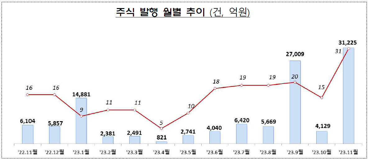 에코프로머티 등 IPO 봇물에…지난달 주식발행 656% 급증 [투자360]