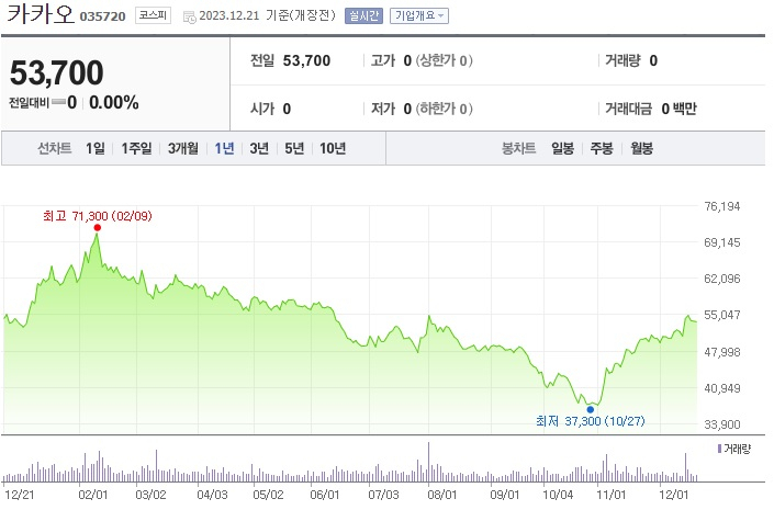 “카카오, 새해엔 탈출할 수 있을까요”…증권사는 최악국면 지났다며 목표주가 ↑ [투자360]