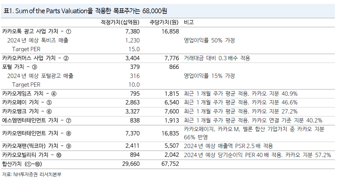 “카카오, 새해엔 탈출할 수 있을까요”…증권사는 최악국면 지났다며 목표주가 ↑ [투자360]