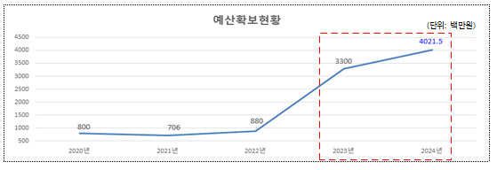 도시형교통모델 예산확보현황