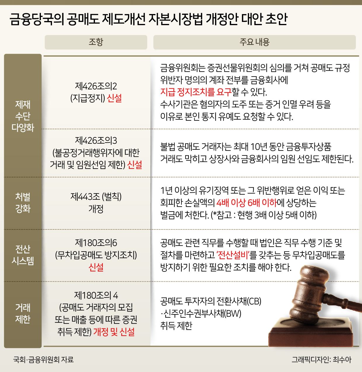 무차입 공매도 적발땐 최대 6배 벌금…최대 3배 가중 처벌도 추진 [투자360]