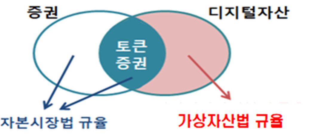 토큰 발행기업, 수익·자산 부풀리기 금지 [투자360]