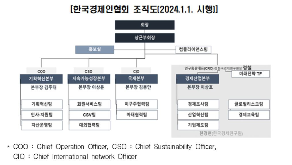한국경제인연합회가 21일 내년도 조직개편을 발표했다. [한경협 제공]