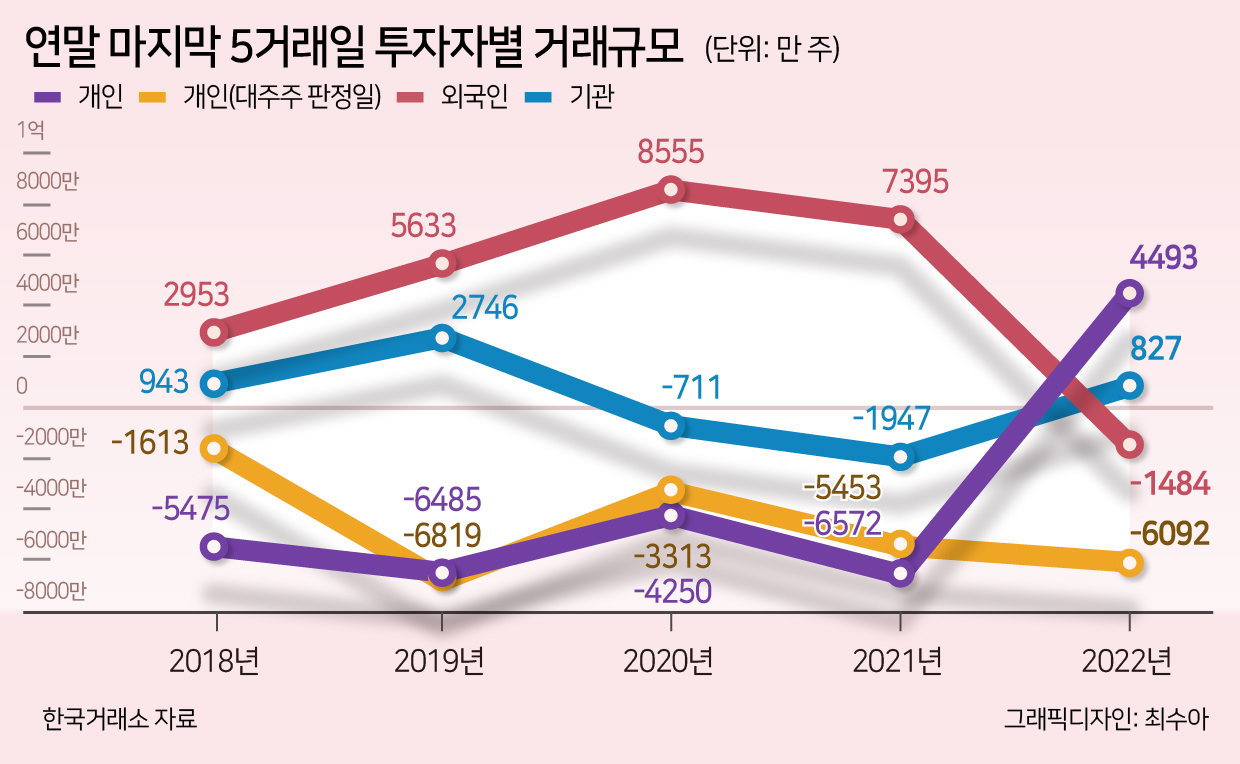 양도세 완화 개미들 올해 막판 주식쇼핑 나서나 [투자360]