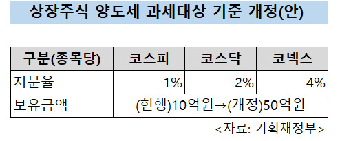 정부, 대주주 양도세 기준 '10억→50억원'...