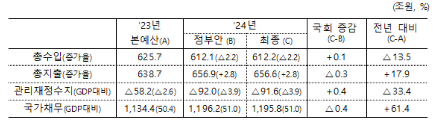 2024년 확정예산 [기획재정부 제공]