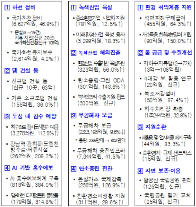 환경부 2024년 주요사업내용[환경부 제공]