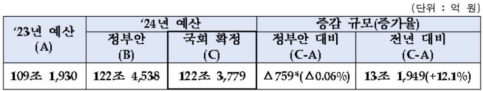 보건복지부 2024년 예산[보건복지부 자료]