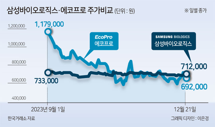 ‘우등생’인 삼바냐 ‘다크호스’ 에코프로냐…올해 최고 몸값은 어디? [투자360]