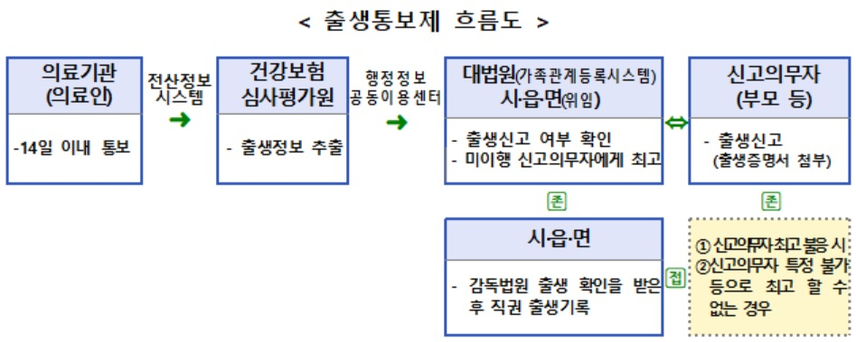 [보건복지부 자료]