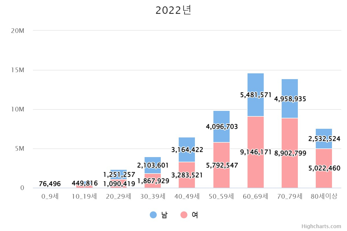 2022년 척추질환 성별 연령구간별 내원일수(단위:일)〈출처: 건강보험심사평가원〉