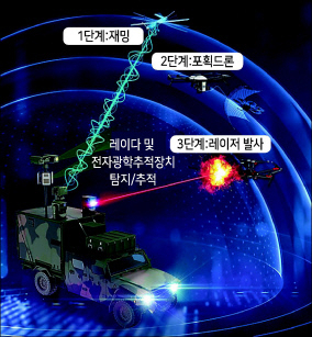 드론대응 다계층 복합방호체계 운용 개념도