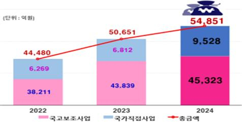 국비 연도별 확보 현황