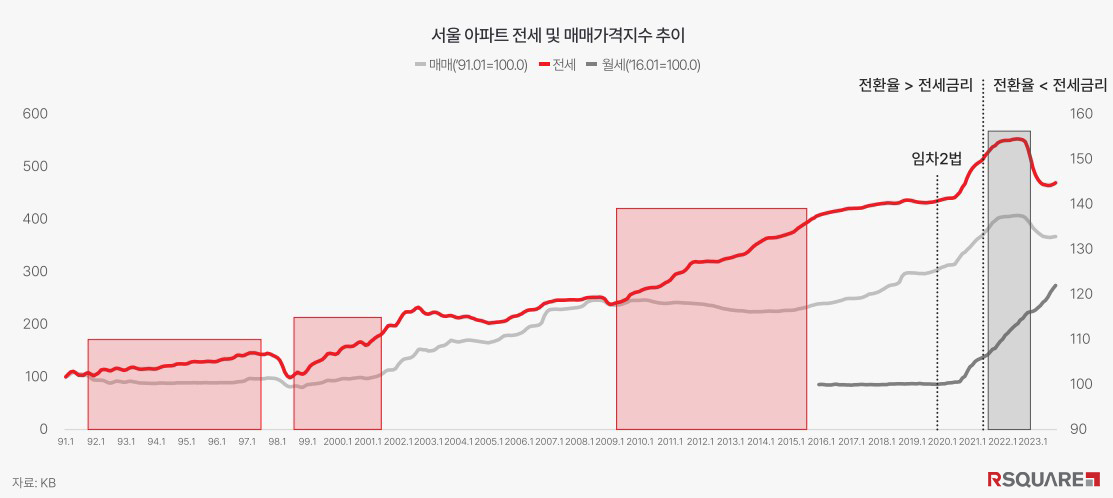 알스퀘어는 22일 '국내 주택시장의 이해 및 전망' 보고서를 통해 “금리가 낮아지면 주택 매매시장 둔화에도 전세금이 올라 갭(gap) 투자 가능성이 커지며 매매시장을 자극할 수 있다”고 밝혔다. [알스퀘어 제공]
