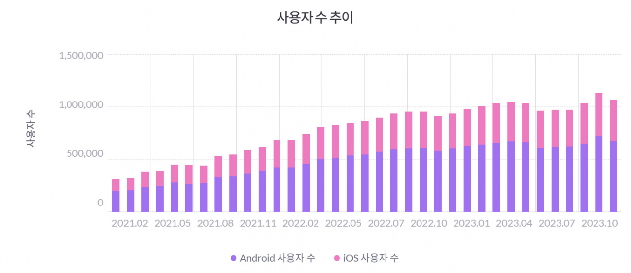크림 월간 이용자 추이 [출처 모바일인덱스]