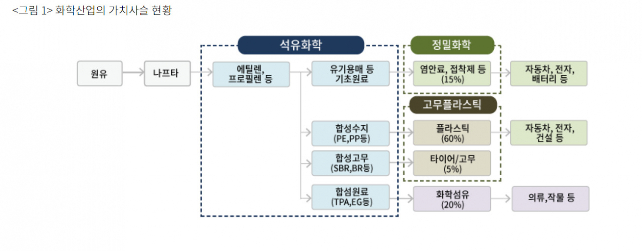 [한국석유화학협회]
