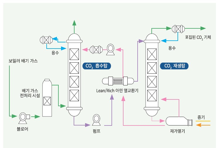 “배기가스서 탄소만 모아 돈 법니다” 유연탄 태우던 ‘굴뚝회사’의 대변신 [그 회사 어때?]