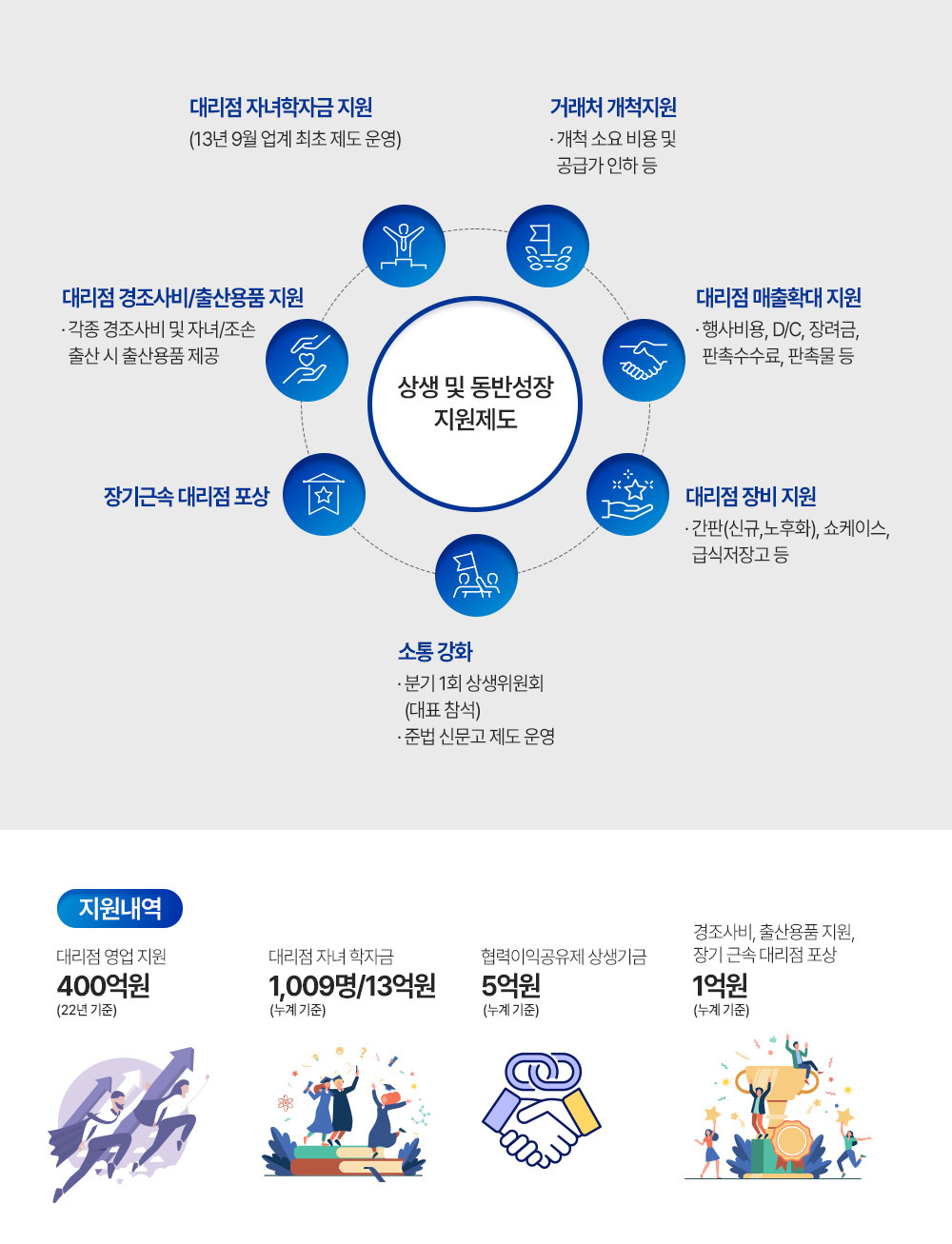 남양유업 상생·동반성장 지원제도. [남양유업 제공]