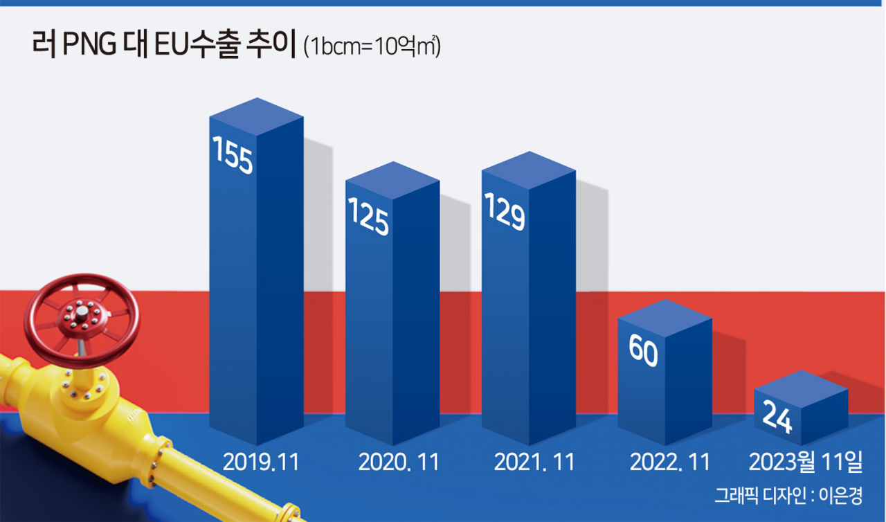 러시아 PNG 대(對) EU 수출 추이 [헤럴드]