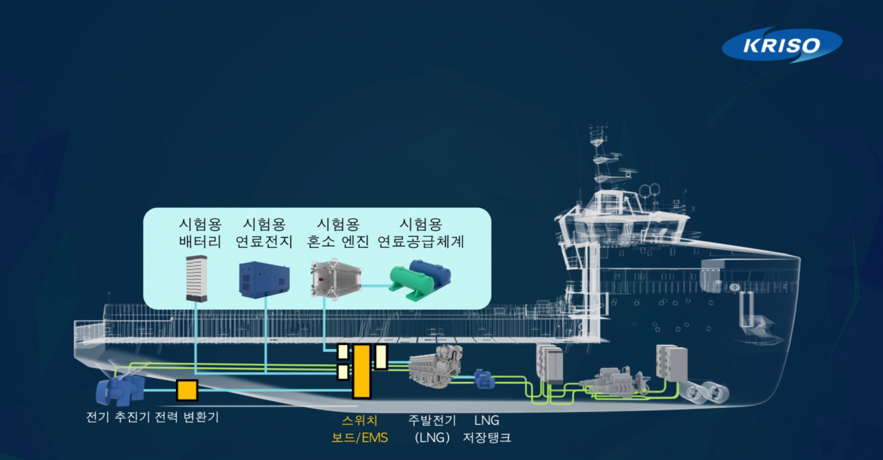 액화천연가스-암모니아 혼합연료 등 실증 대상 친환경 대체연료를 사용한 선박 실증 시스템 개념도.[KRISO 제공]
