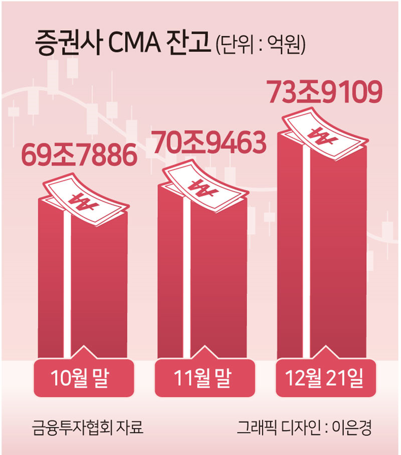 금리 인하 기대감에 증시자금 일제히 ‘혈기’…증권사 CMA 74조 육박 역대 최대치 [투자360]