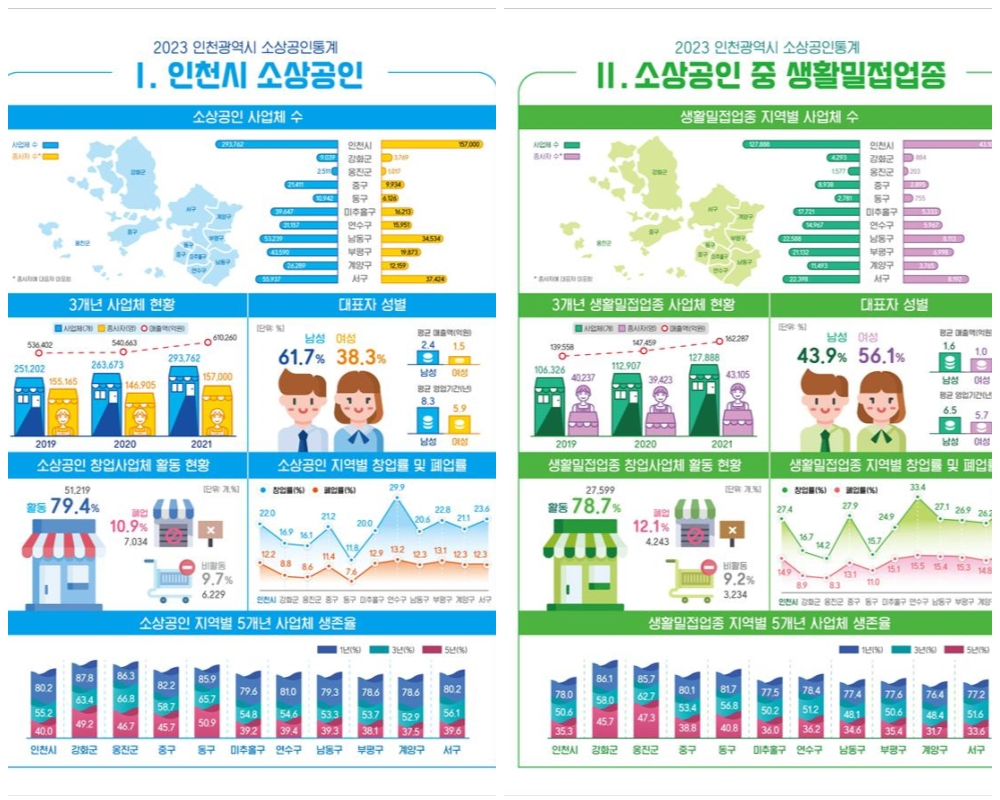 인천광역시 소상공인 통계 인포그래픽〈인천시 제공〉