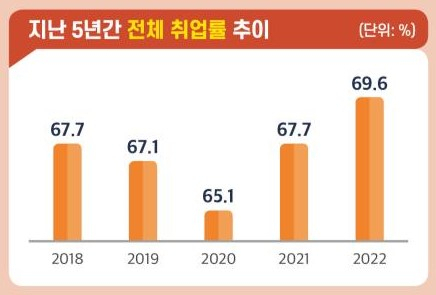 2022년 고등교육기관 졸업자의 최근 5년 간 취업률 [교육부 제공]