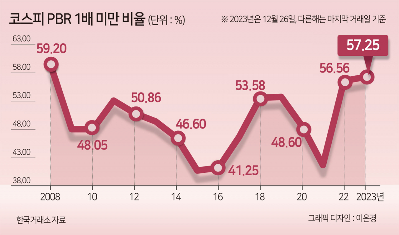 2차전지·로봇株 열풍에 ‘양극화’ 극대화…코스피 ‘자산>시총’ 비율, 글로벌금융위기 후 최고 [투자360]