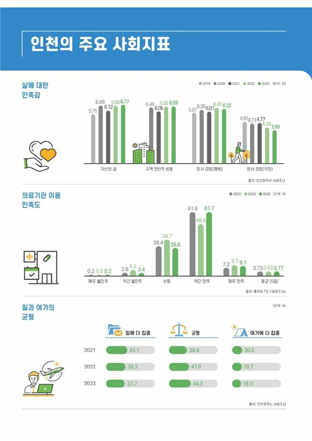 인천의 주요 사회지표〈인천시 제공〉