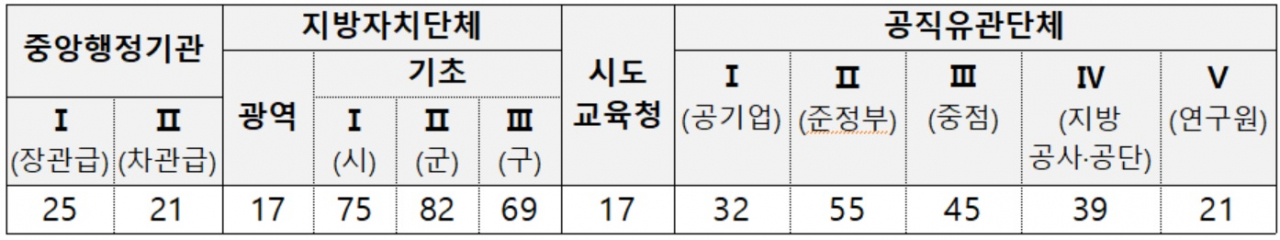 국민권익위는 28일 498개 행정기관과 공직유관단체의 청렴수준을 종합적으로 평가한 결과를 발표했다. [국민권익위 제공]