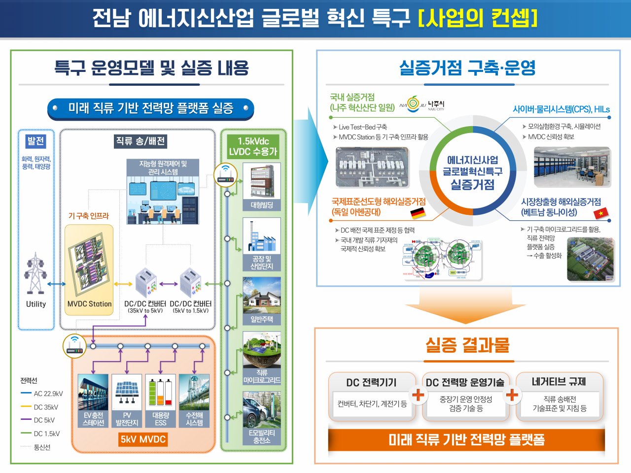 에너지 신산업 혁신특구 홍보 포스터