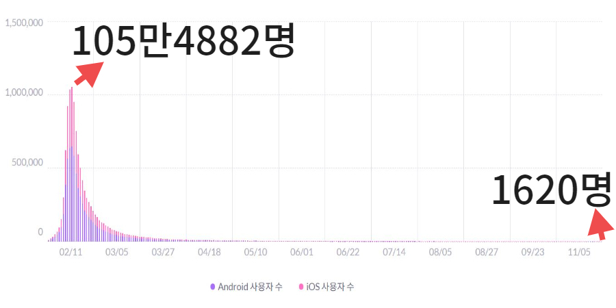 지난 2월부터 12월 25일까지 본디의 하루 이용자 수 추이. [모바일인덱스 캡처]