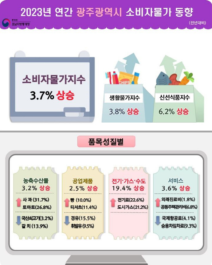 [호남지방통계청 제공]