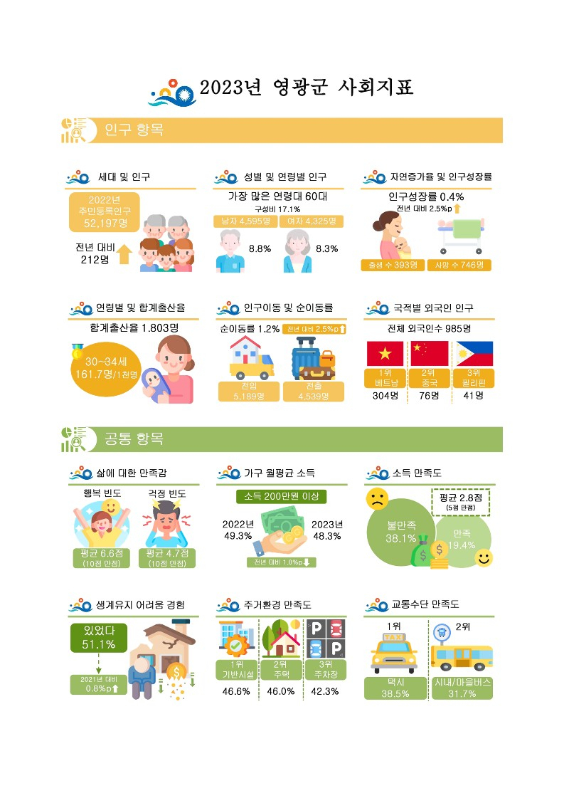 영광군은 29일 사회조사결과를 공표했다.