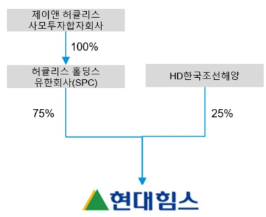 현대힘스 지배구조 [증권신고서]