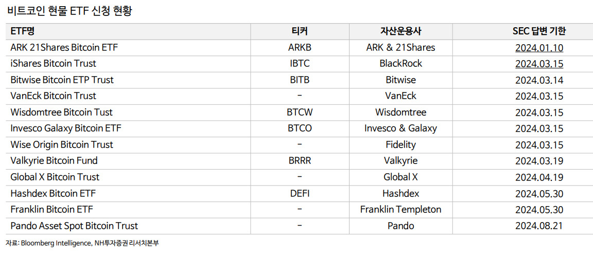 홍성욱 NH투자증권 연구원은 "1월10일을 넘기게 되면 자산운용사 ARK가 비트코인 현물 ETF 신청을 처음부터 다시 진행해야되는 상황이 발생한다"며 "현재 신청된 비트코인ETF를 일괄 승인하는 시점은 1월10일 이전이 가장 유력하다는 의견이 대세"라고 설명했다. [NH투자증권 리서치센터]